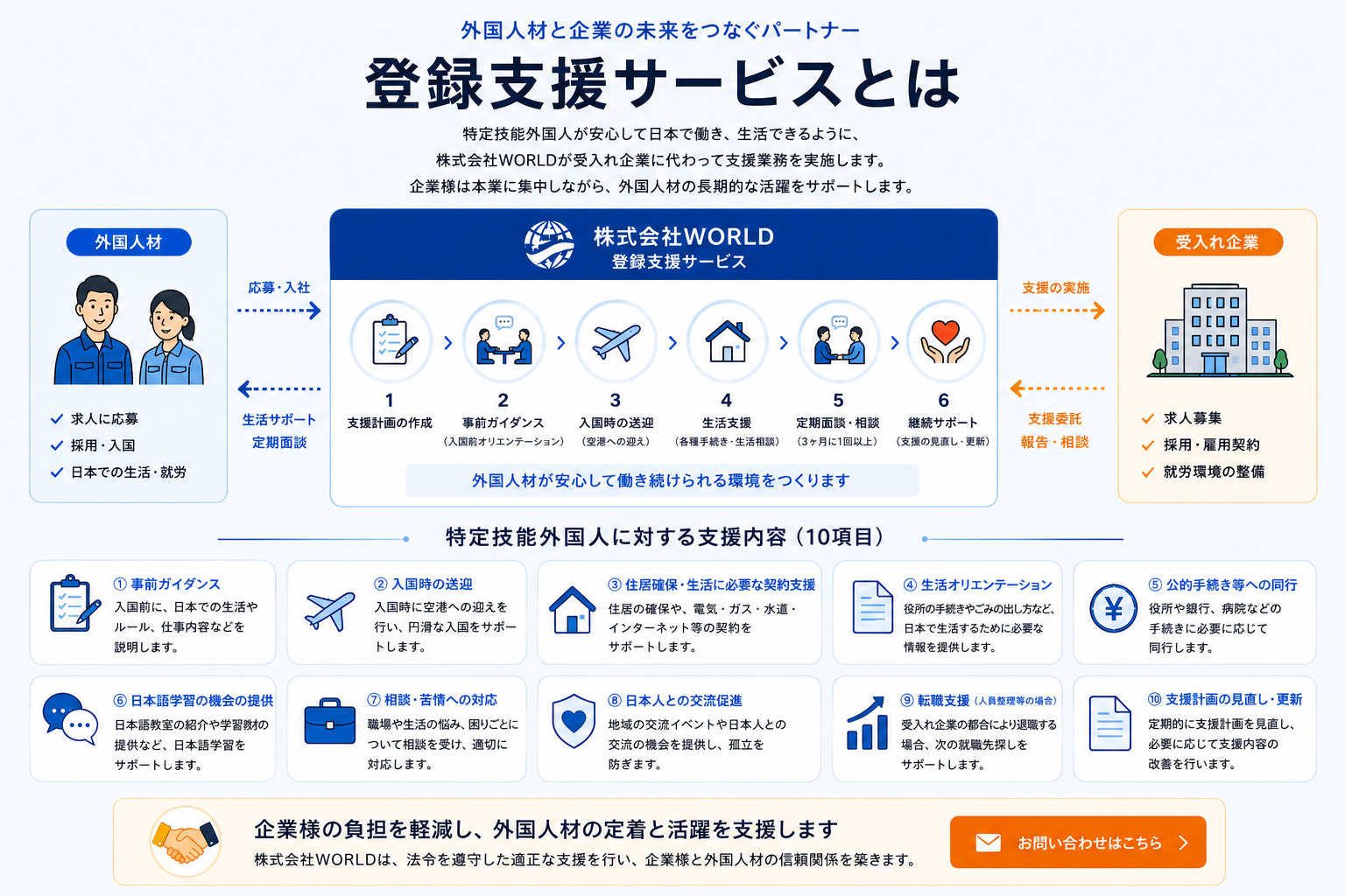 登録支援サービスの全体像